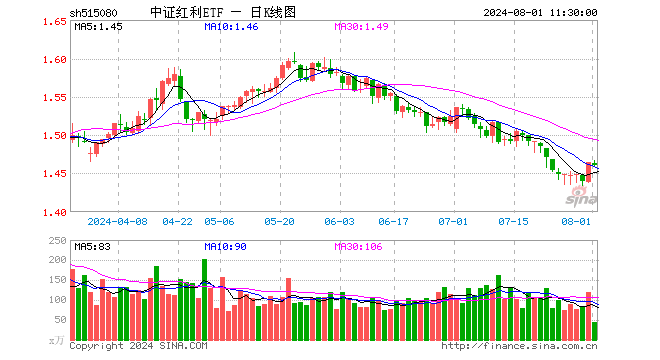 中证红利ETF（515080）跌0.20%，半日成交额6540.97万元