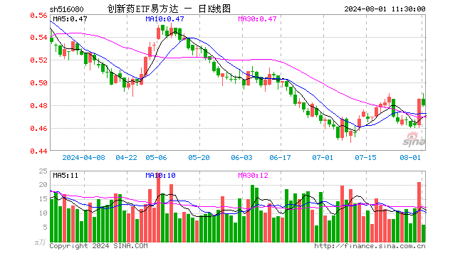 创新药ETF易方达（516080）跌1.03%，半日成交额293.33万元