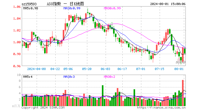 中证A50指数ETF（159593）跌1.01%，成交额2.57亿元