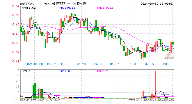 长江保护ETF（517330）跌0.48%，成交额7.54万元