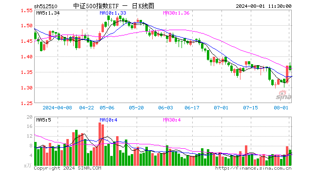 中证500指数ETF（512510）跌0.95%，半日成交额871.19万元