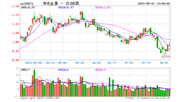 有色金属ETF（159871）涨0.00%，成交额752.70万元