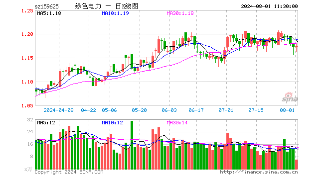 绿色电力ETF（159625）涨0.34%，半日成交额715.91万元