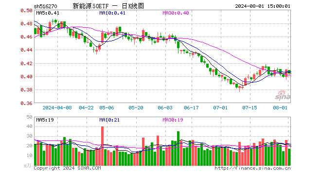 新能源50ETF（516270）跌1.46%，成交额687.95万元