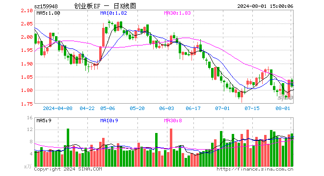 创业板ETF南方（159948）跌1.41%，成交额1945.10万元