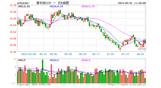 新材料ETF（516360）跌1.68%，半日成交额147.21万元