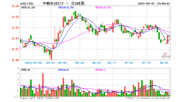 中概科技ETF（517350）涨0.00%，成交额11.67万元