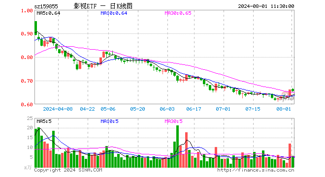 影视ETF（159855）跌1.06%，半日成交额372.14万元