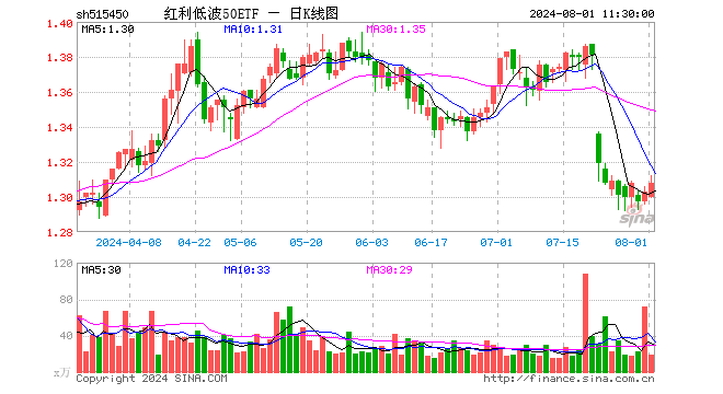 红利低波50ETF（515450）涨0.38%，半日成交额2484.36万元