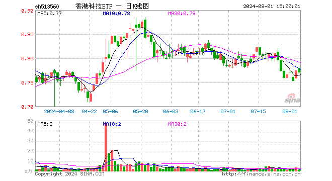 香港科技ETF（513560）跌0.52%，成交额99.52万元