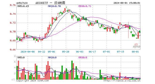 AH500ETF（517100）跌0.29%，成交额11.05万元