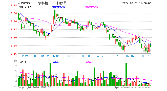 创业板科技ETF（159773）跌1.20%，半日成交额8.51万元