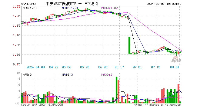 平安MSCI低波ETF（512390）跌0.59%，成交额48.56万元