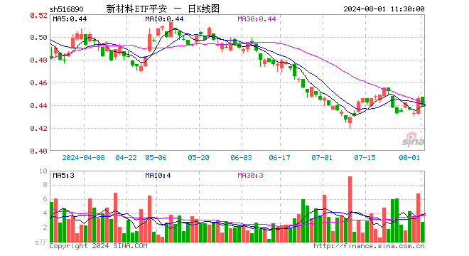 新材料ETF平安（516890）跌1.35%，半日成交额123.12万元