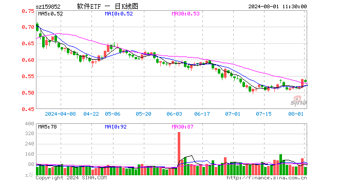 软件ETF（159852）跌1.48%，半日成交额3165.03万元