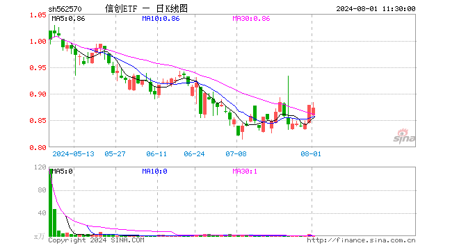 信创ETF（562570）跌0.57%，半日成交额32.67万元