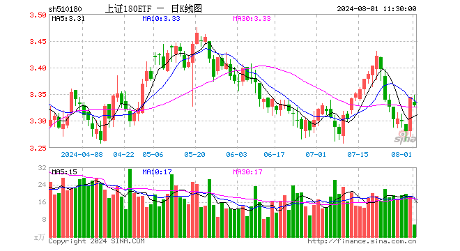 上证180ETF（510180）跌0.48%，半日成交额1898.18万元