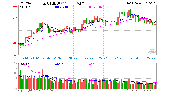 央企现代能源ETF（561790）跌0.18%，成交额1107.58万元