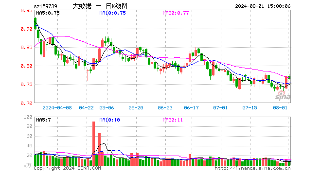 大数据ETF（159739）跌0.91%，成交额693.30万元