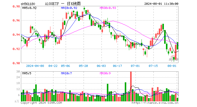 A100ETF（561180）跌0.65%，半日成交额290.69万元