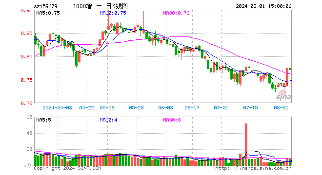 中证1000增强ETF（159679）跌0.52%，成交额609.20万元