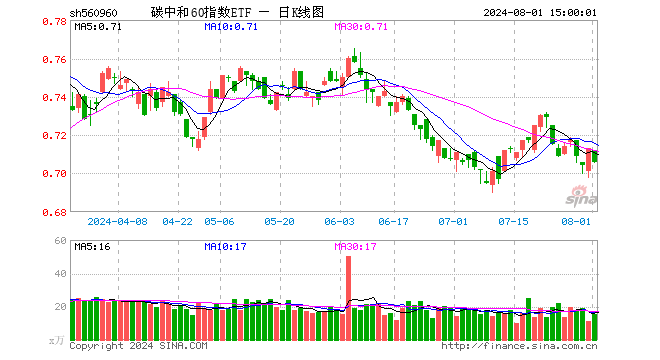 碳中和60指数ETF（560960）跌0.98%，成交额1098.91万元