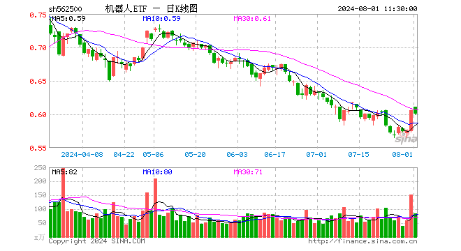 机器人ETF（562500）跌0.99%，半日成交额5079.78万元