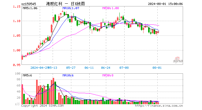 恒生红利低波ETF（159545）跌0.09%，成交额507.26万元