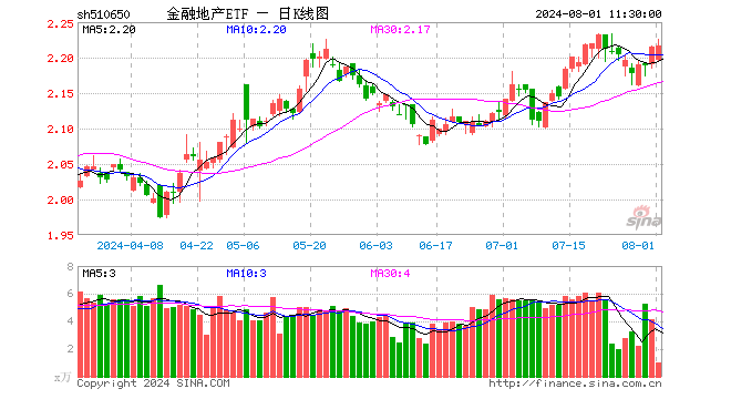 金融地产ETF（510650）涨0.05%，半日成交额228.78万元