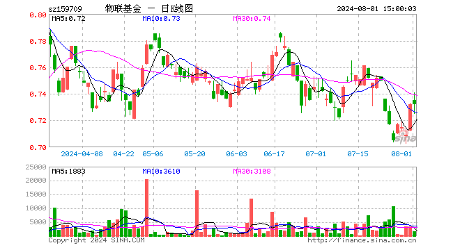 物联网ETF工银（159709）涨0.00%，成交额11.52万元