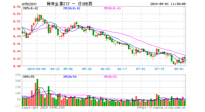 稀有金属ETF（562800）跌1.18%，半日成交额1885.89万元