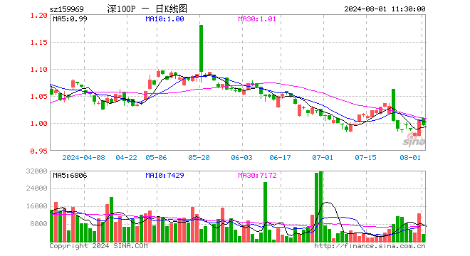 深100ETF银华（159969）跌1.09%，半日成交额35.69万元