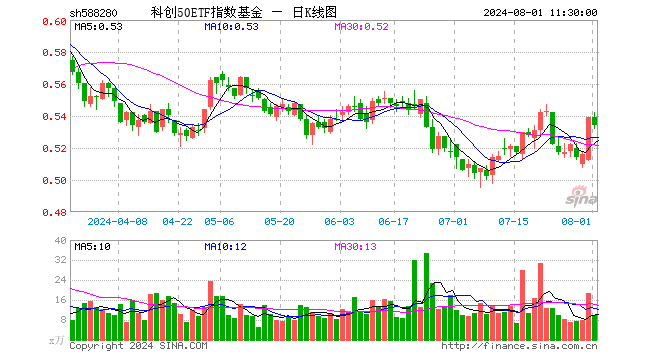 科创50ETF指数基金（588280）跌0.93%，半日成交额522.53万元