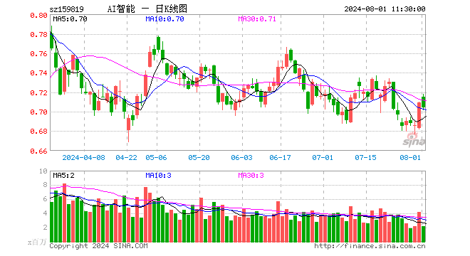 人工智能ETF（159819）跌0.71%，半日成交额1.52亿元