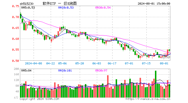 软件ETF（515230）跌0.91%，成交额5034.48万元