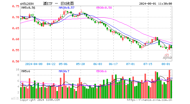 酒ETF（512690）跌2.27%，半日成交额3.56亿元