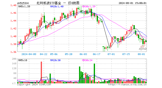 红利低波ETF基金（515300）跌0.22%，成交额1565.43万元