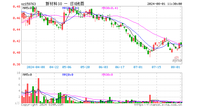 新材料ETF基金（159763）跌0.72%，半日成交额1.18万元