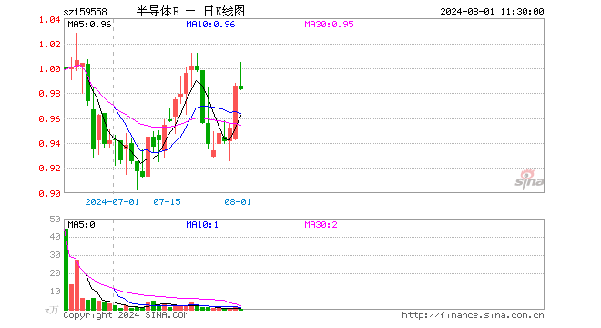 半导体材料设备ETF（159558）跌0.30%，半日成交额33.02万元