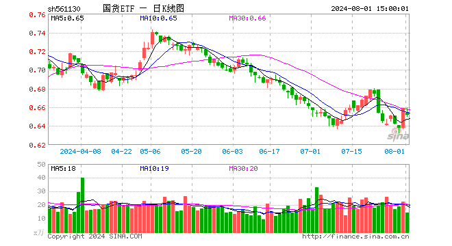 国货ETF（561130）跌1.06%，成交额927.11万元