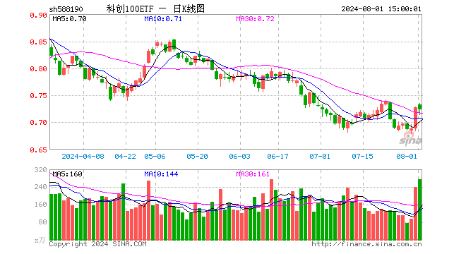 科创100ETF（588190）跌0.55%，成交额2.00亿元