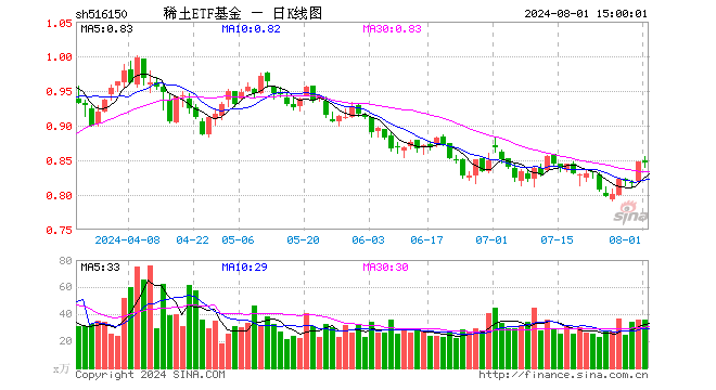 稀土ETF基金（516150）跌0.24%，成交额3040.93万元