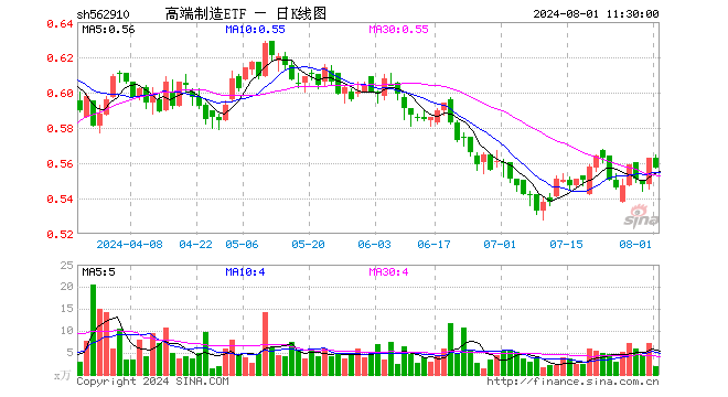 高端制造ETF（562910）跌1.07%，半日成交额105.58万元