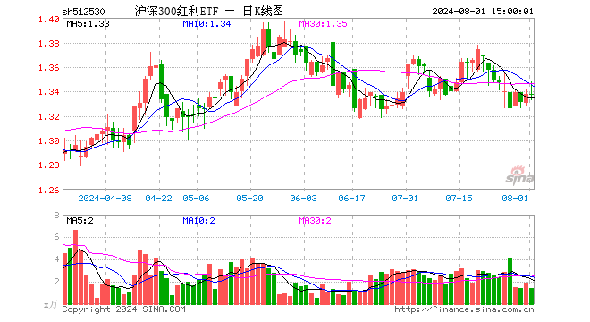 沪深300红利ETF（512530）涨0.00%，成交额188.46万元