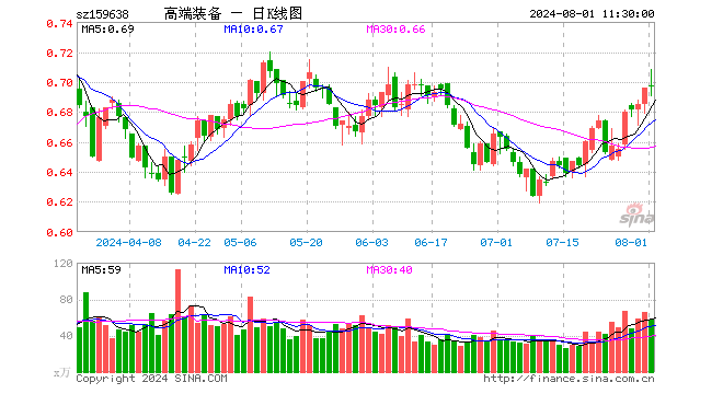 高端装备ETF（159638）涨0.14%，半日成交额4010.93万元