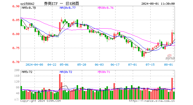 券商ETF（159842）跌0.50%，半日成交额4094.91万元