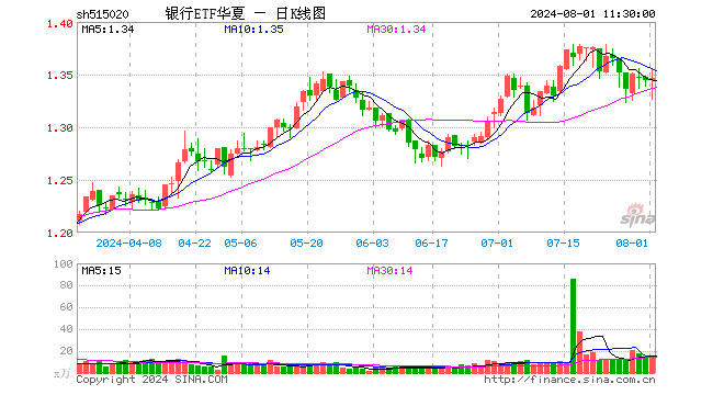 银行ETF华夏（515020）涨0.15%，半日成交额1955.12万元