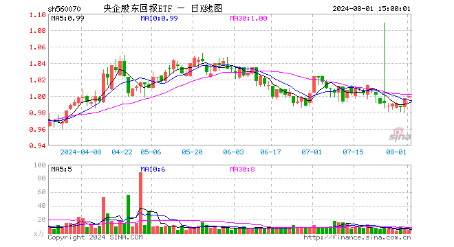 央企股东回报ETF（560070）涨0.30%，成交额497.55万元