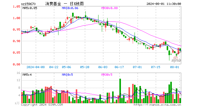 消费ETF基金（159670）跌1.61%，半日成交额213.43万元