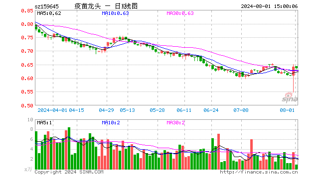 疫苗ETF富国（159645）跌0.93%，成交额55.06万元